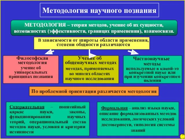 Методология научного познания МЕТОДОЛОГИЯ – теория методов, учение об их