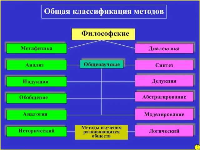 Общая классификация методов Диалектика Синтез Дедукция Абстрагирование Моделирование Логический Философские