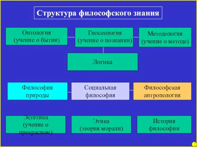 Структура философского знания Методология (учение о методе) Онтология (учение о