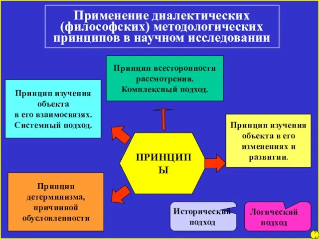 Применение диалектических (философских) методологических принципов в научном исследовании ПРИНЦИПЫ Принцип