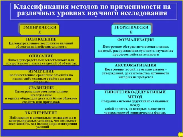 Классификация методов по применимости на различных уровнях научного исследования ЭМПИРИЧЕСКИЕ