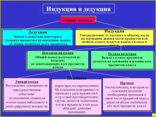 Индукция и дедукция Общие методы Дедукция Вывод о свойствах некоторого