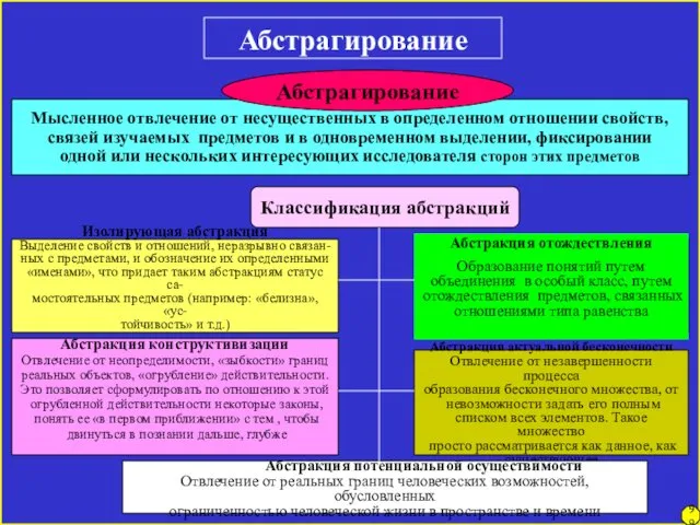 Мысленное отвлечение от несущественных в определенном отношении свойств, связей изучаемых