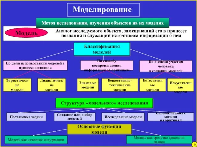 Моделирование Модель Классификация моделей По цели использования моделей в процессе