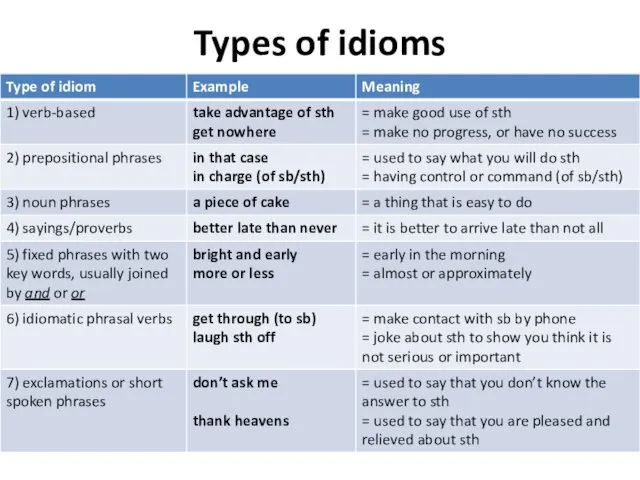 Types of idioms