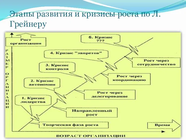 Этапы развития и кризисы роста по Л.Грейнеру