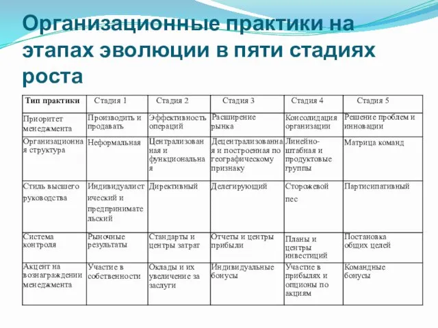 Организационные практики на этапах эволюции в пяти стадиях роста