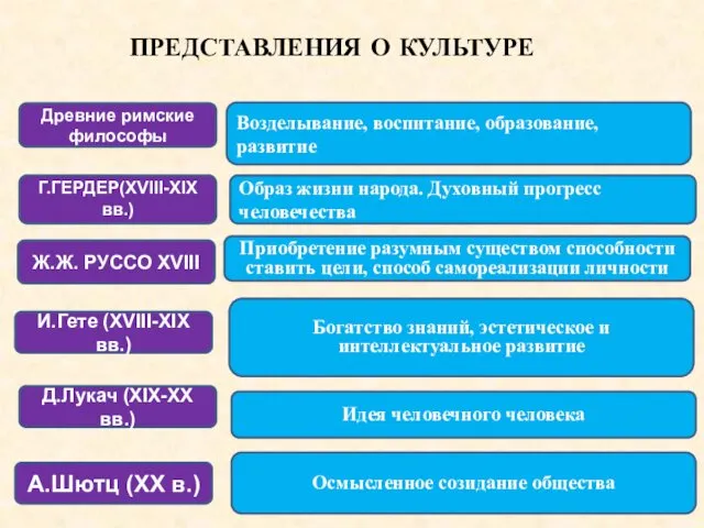 ПРЕДСТАВЛЕНИЯ О КУЛЬТУРЕ . Древние римские философы Возделывание, воспитание, образование,