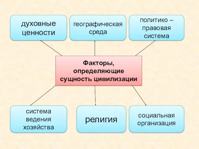 Факторы, определяющие сущность цивилизации географическая среда система ведения хозяйства социальная