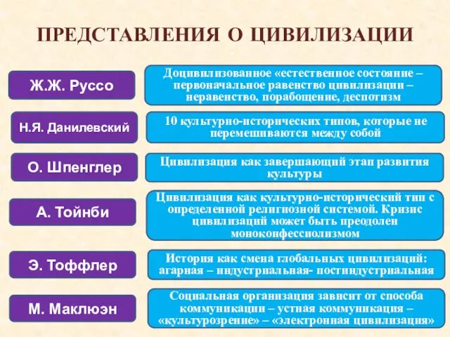 ПРЕДСТАВЛЕНИЯ О ЦИВИЛИЗАЦИИ . Ж.Ж. Руссо Доцивилизованное «естественное состояние –