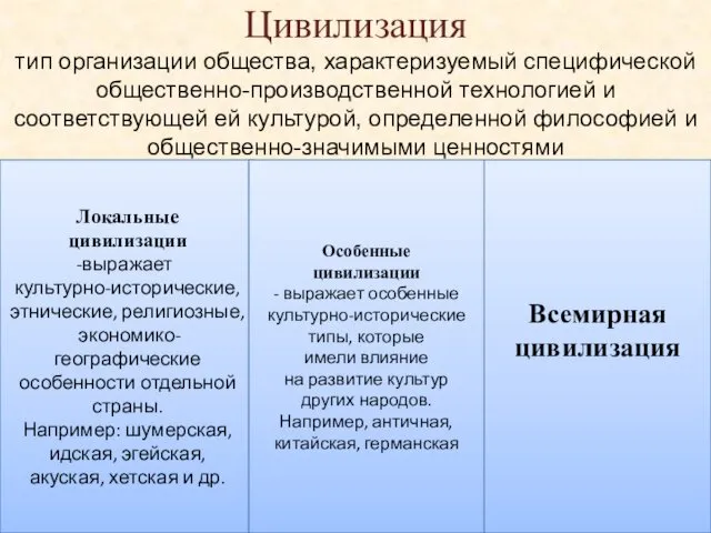 Цивилизация тип организации общества, характеризуемый специфической общественно-производственной технологией и соответствующей