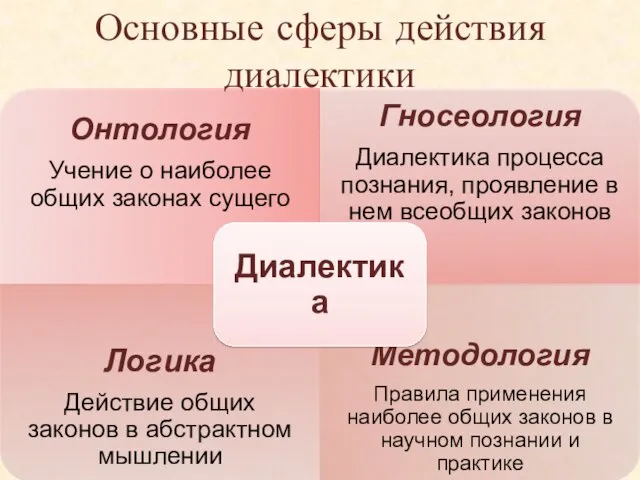 Основные сферы действия диалектики