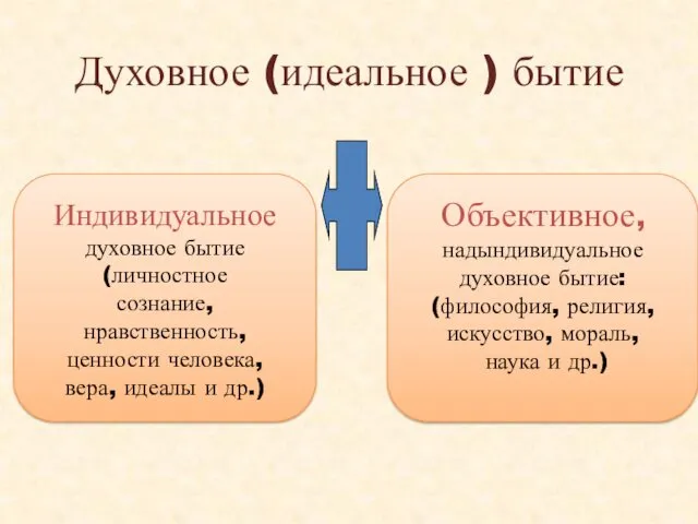 Духовное (идеальное ) бытие Индивидуальное духовное бытие (личностное сознание, нравственность,