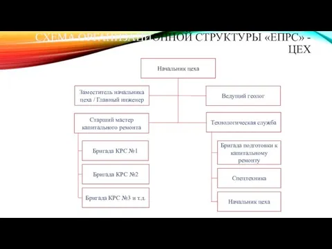 СХЕМА ОРГАНИЗАЦИОННОЙ СТРУКТУРЫ «ЕПРС» - ЦЕХ Начальник цеха Заместитель начальника