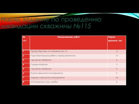 Наряд задание по проведению ликвидации скважины №115