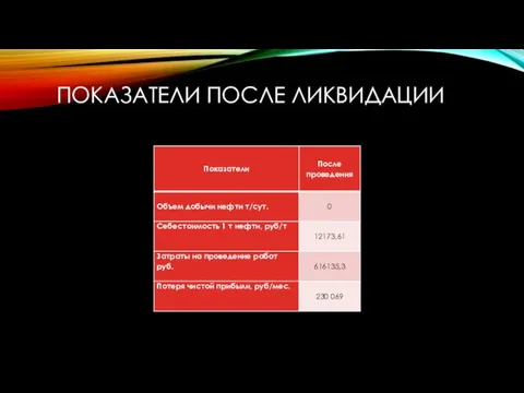 ПОКАЗАТЕЛИ ПОСЛЕ ЛИКВИДАЦИИ