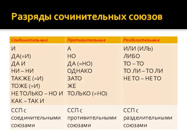 Разряды сочинительных союзов