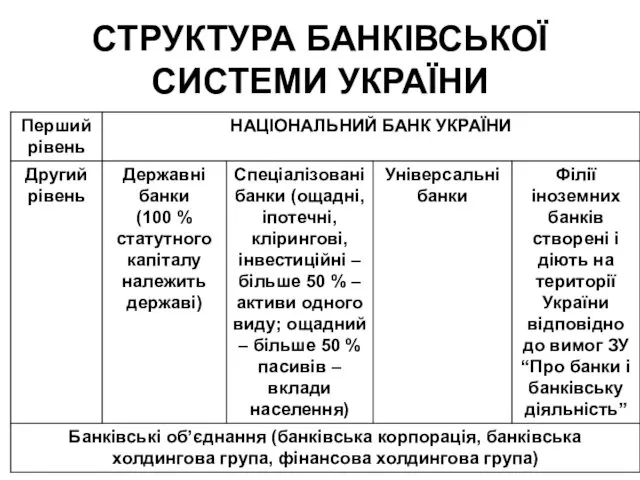 СТРУКТУРА БАНКІВСЬКОЇ СИСТЕМИ УКРАЇНИ