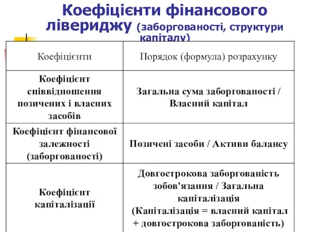 Коефіцієнти фінансового лівериджу (заборгованості, структури капіталу)