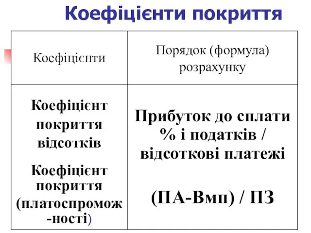 Коефіцієнти покриття