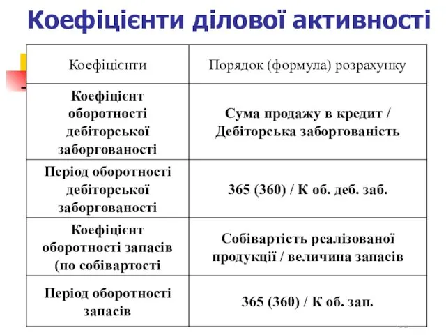 Коефіцієнти ділової активності