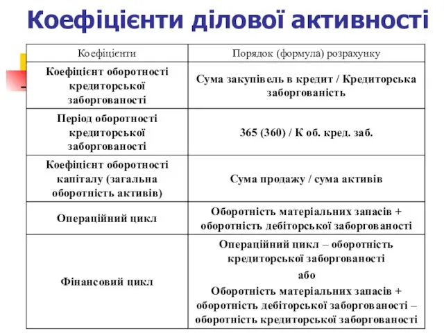 Коефіцієнти ділової активності