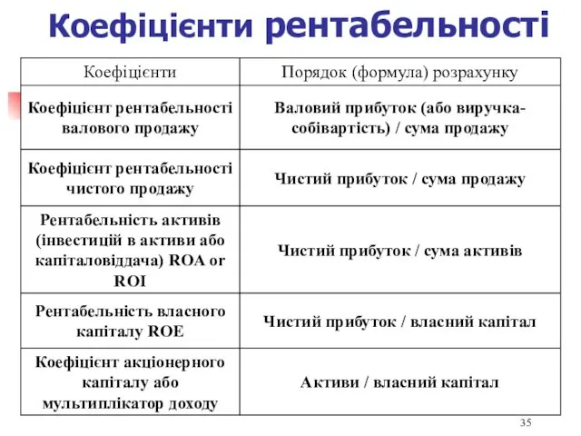 Коефіцієнти рентабельності