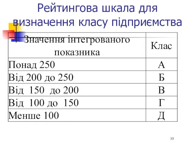 Рейтингова шкала для визначення класу підприємства