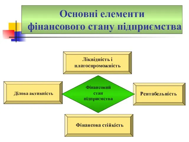 Ліквідність і платоспроможність Рентабельність Фінансова стійкість Ділова активність Фінансовий стан підприємства Основні елементи фінансового стану підприємства