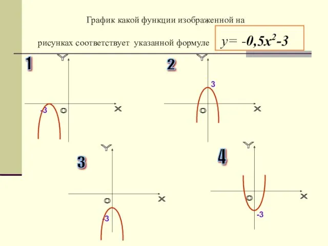 График какой функции изображенной на рисунках соответствует указанной формуле у= -0,5х2-3 -3 -3