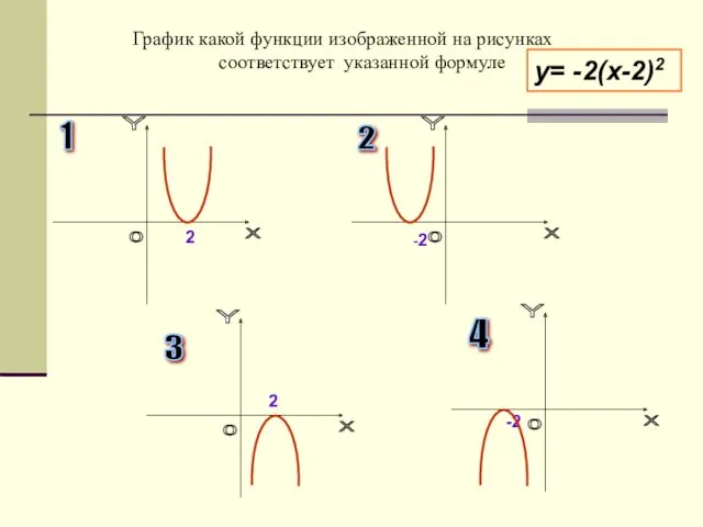 График какой функции изображенной на рисунках соответствует указанной формуле 2 -2 -2 1
