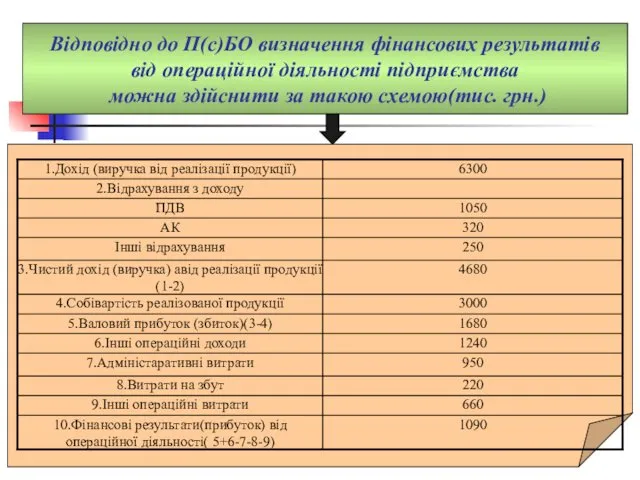 Відповідно до П(с)БО визначення фінансових результатів від операційної діяльності підприємства можна здійснити за такою схемою(тис. грн.)