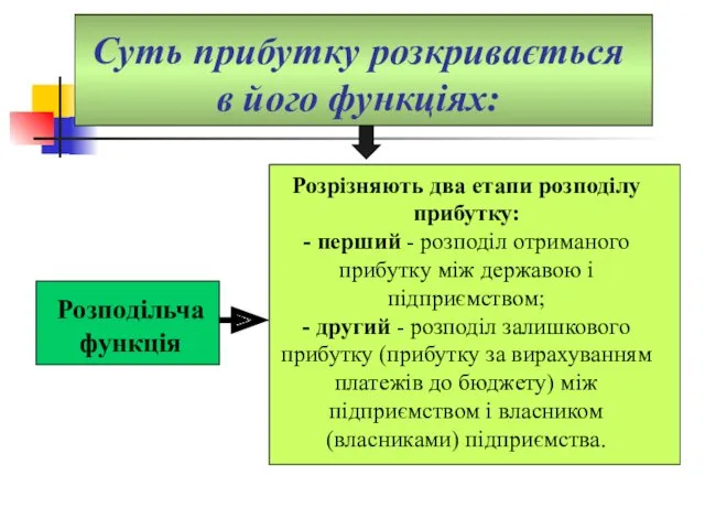 Суть прибутку розкривається в його функціях: Розрізняють два етапи розподілу