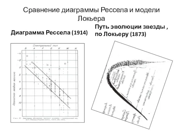 Сравнение диаграммы Рессела и модели Локьера Диаграмма Рессела (1914) Путь эволюции звезды ,по Локьеру (1873)