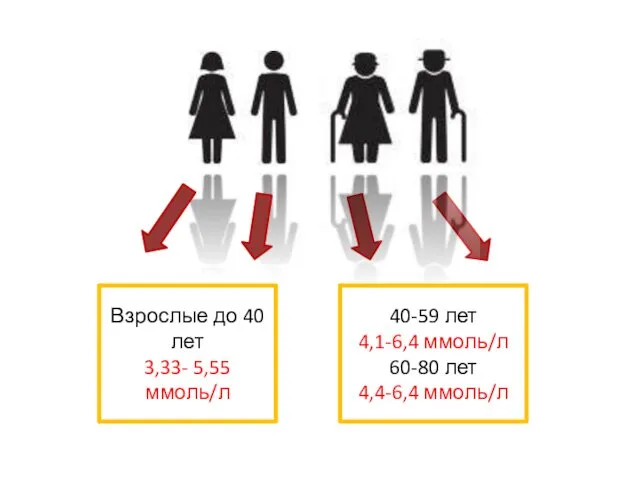 Взрослые до 40 лет 3,33- 5,55 ммоль/л 40-59 лет 4,1-6,4 ммоль/л 60-80 лет 4,4-6,4 ммоль/л