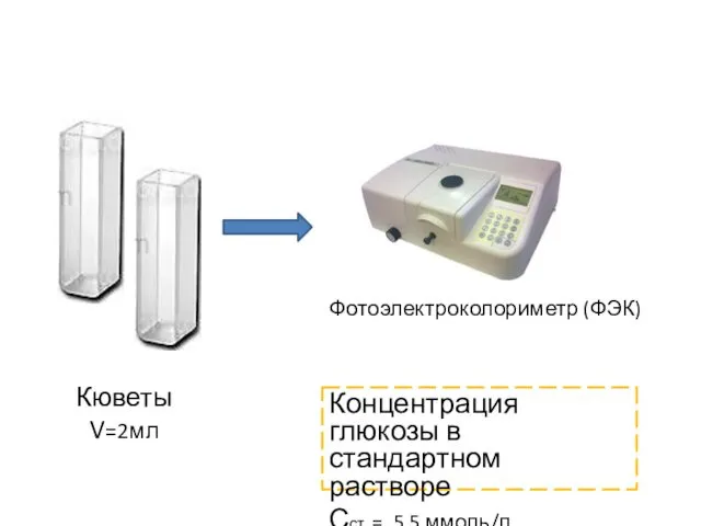 Кюветы V=2мл Фотоэлектроколориметр (ФЭК) Концентрация глюкозы в стандартном растворе Сст = 5,5 ммоль/л