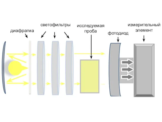 светофильтры исследуемая проба фотодиод измерительный элемент диафрагма