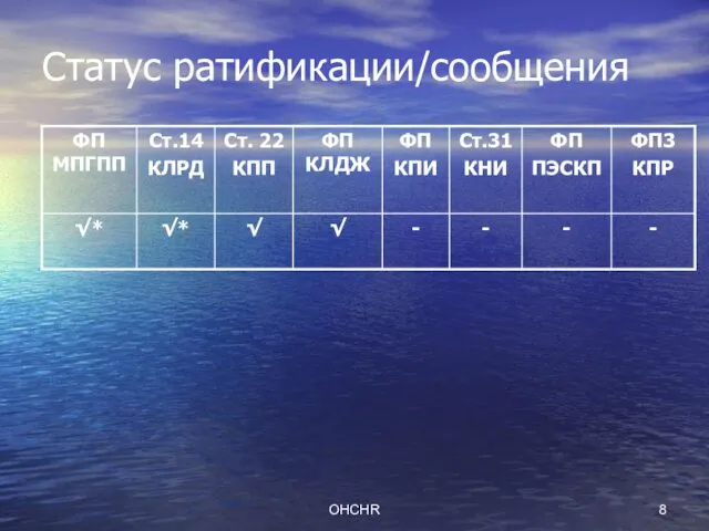 OHCHR Статус ратификации/сообщения