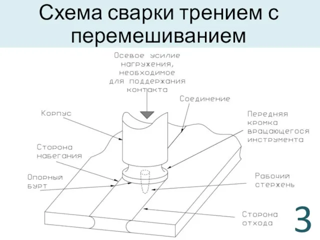 Схема сварки трением с перемешиванием