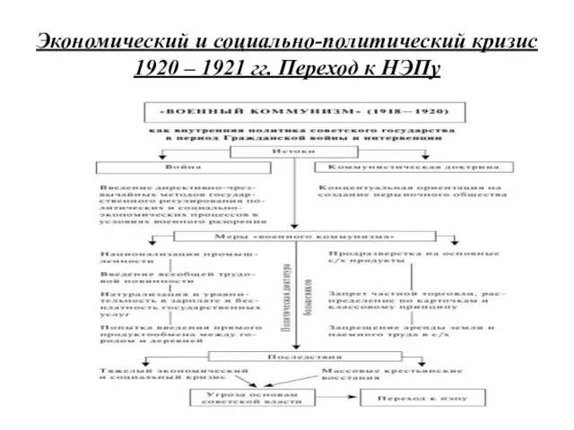 Экономический и социально-политический кризис 1920 – 1921 гг. Переход к НЭПу