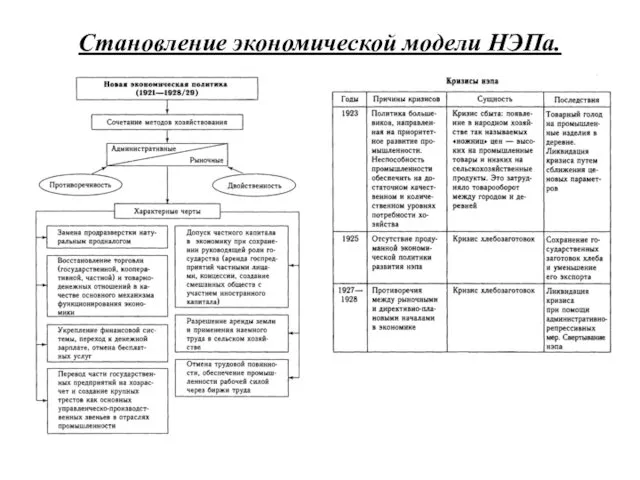 Становление экономической модели НЭПа.