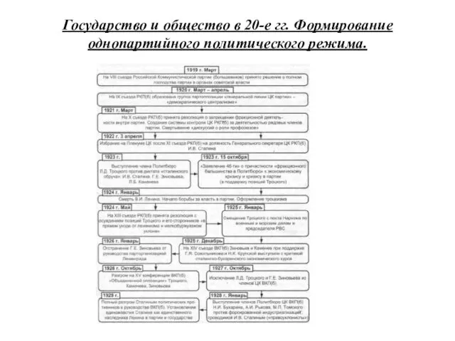 Государство и общество в 20-е гг. Формирование однопартийного политического режима.