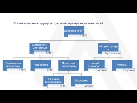 Организационная структура отдела информационных технологий