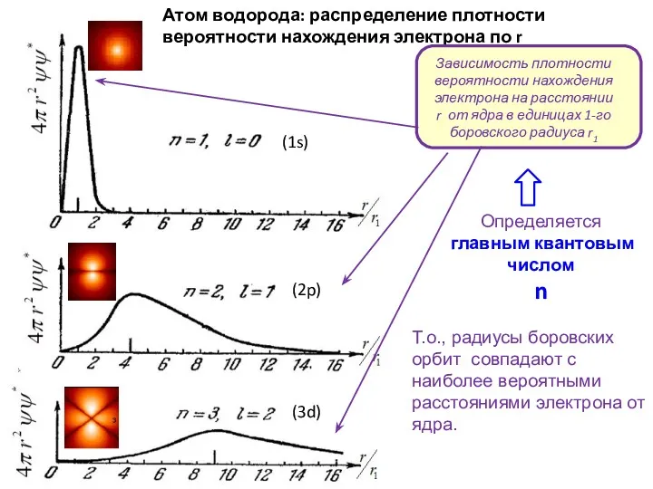 Атом водорода: распределение плотности вероятности нахождения электрона по r Т.о.,