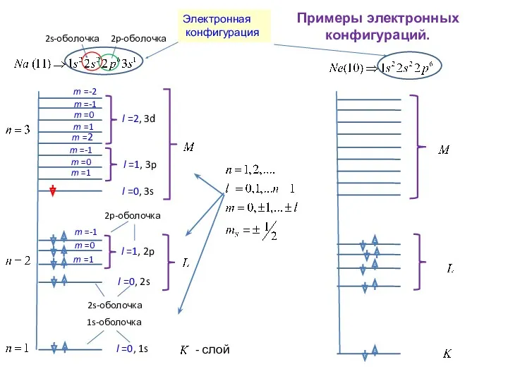 Примеры электронных конфигураций. 2p-оболочка 2s-оболочка l =0, 2s Электронная конфигурация 2s-оболочка