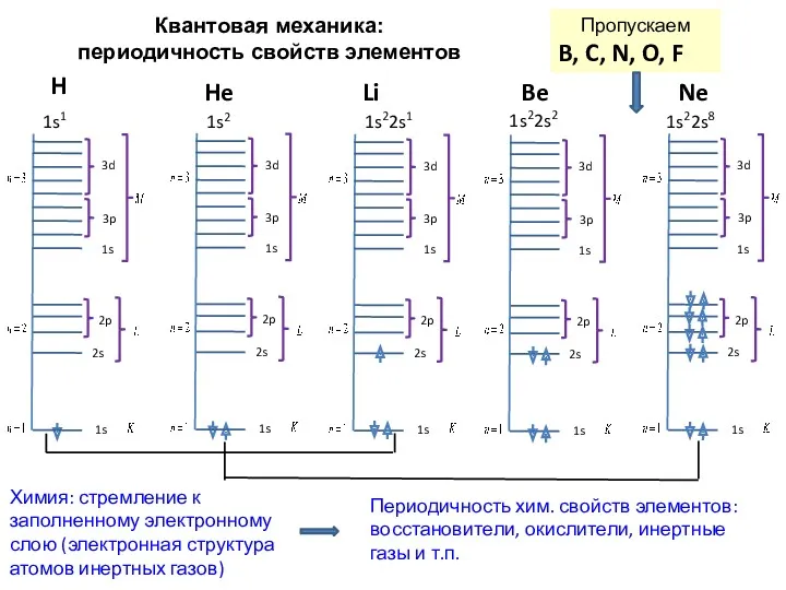 Квантовая механика: периодичность свойств элементов H He Li Be 1s1