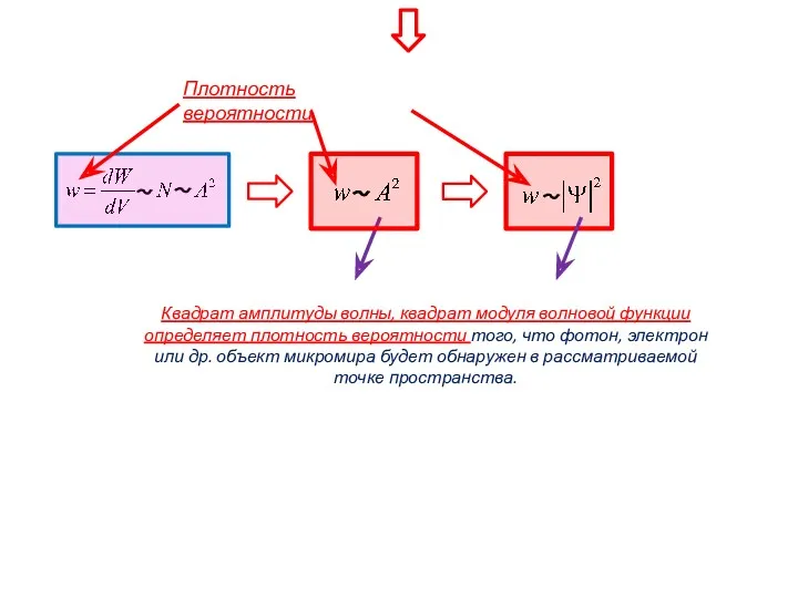 Плотность вероятности Квадрат амплитуды волны, квадрат модуля волновой функции определяет