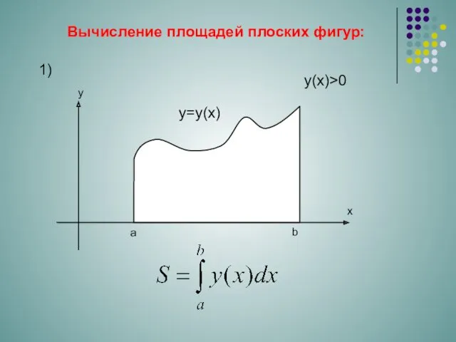 Вычисление площадей плоских фигур: y=y(x) a b y(x)>0 1)