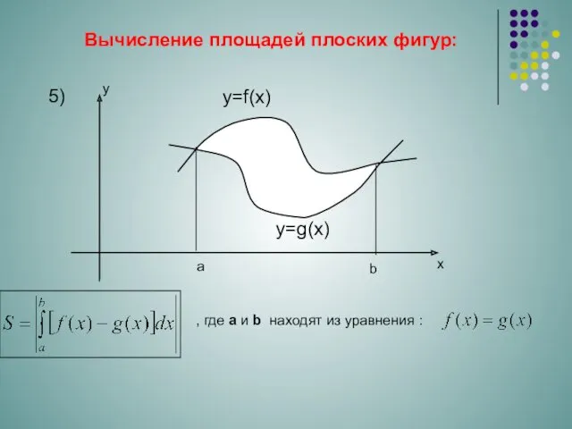 y=f(x) a b y x 5) Вычисление площадей плоских фигур: y=g(x) , где