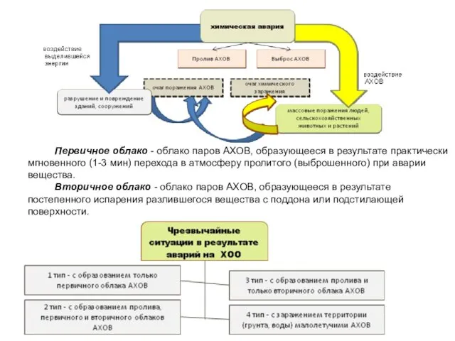 Первичное облако - облако паров АХОВ, образующееся в результате практически